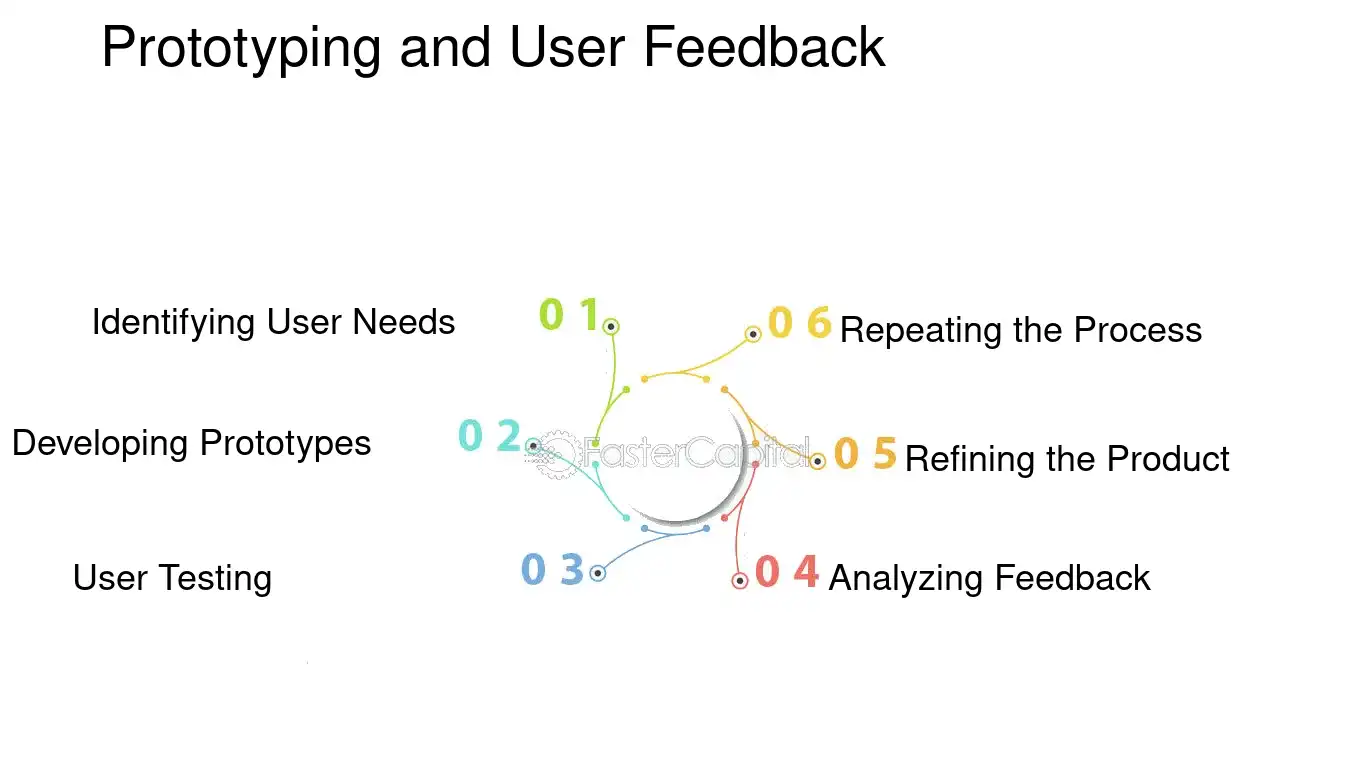 Prototyping and User Feedback - Crypto startup product development: The Importance of User Centric Design in Crypto Startup Product Development